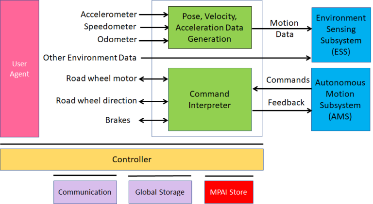 CAV Use Cases - MPAI community