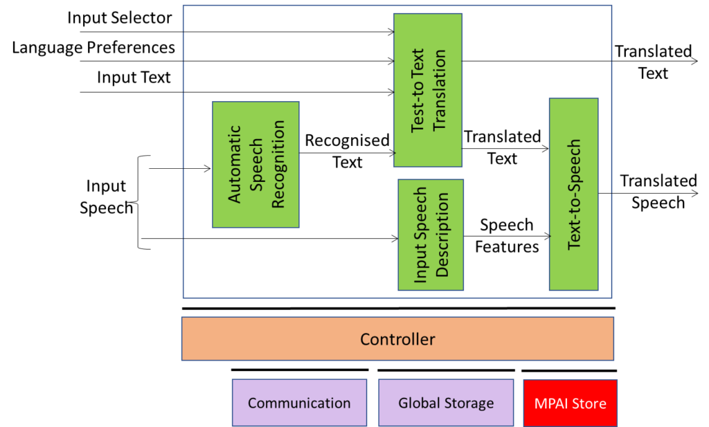 Unidirectional Speech Translation (MMC-UST) - MPAI community