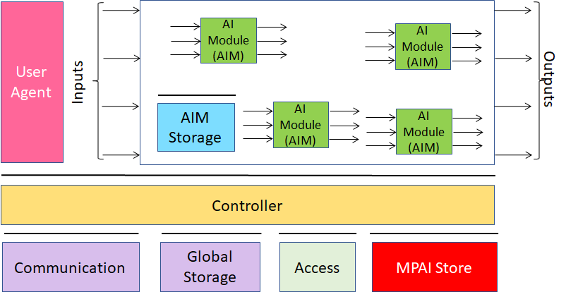 The AI Framework MPAI-AIF V3.0 Reference Model Basic Profile