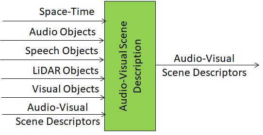 Audio-Visual Scene Description OSD-MSD AIM
