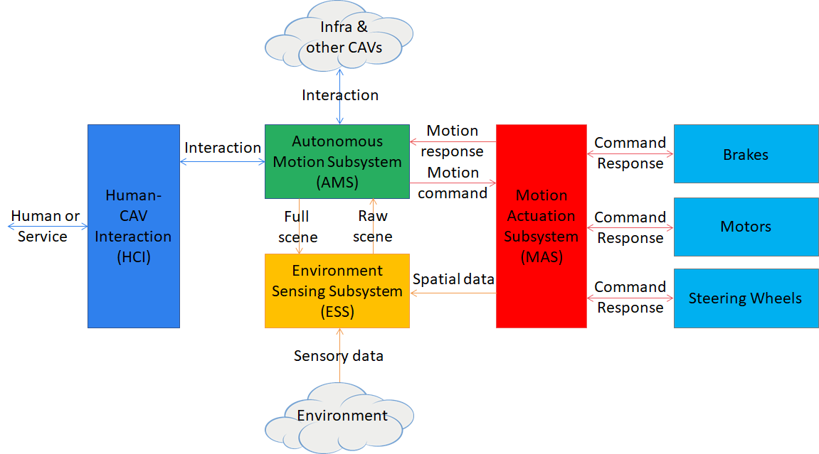 CAV subsystems, infrastructure/CAVs, and environment