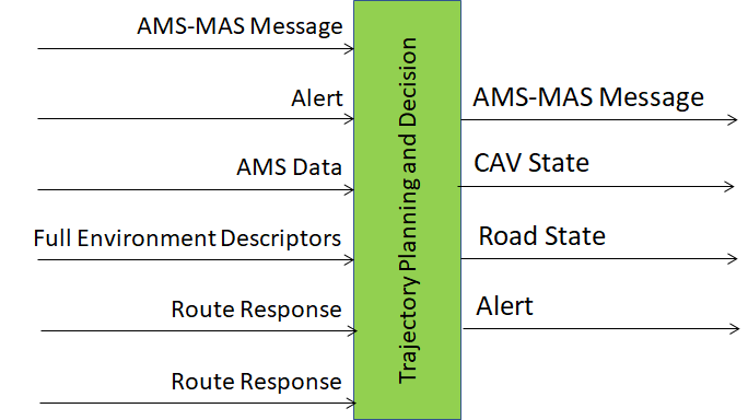 Trajectory Planning and Decision CAV-TPD AIM
