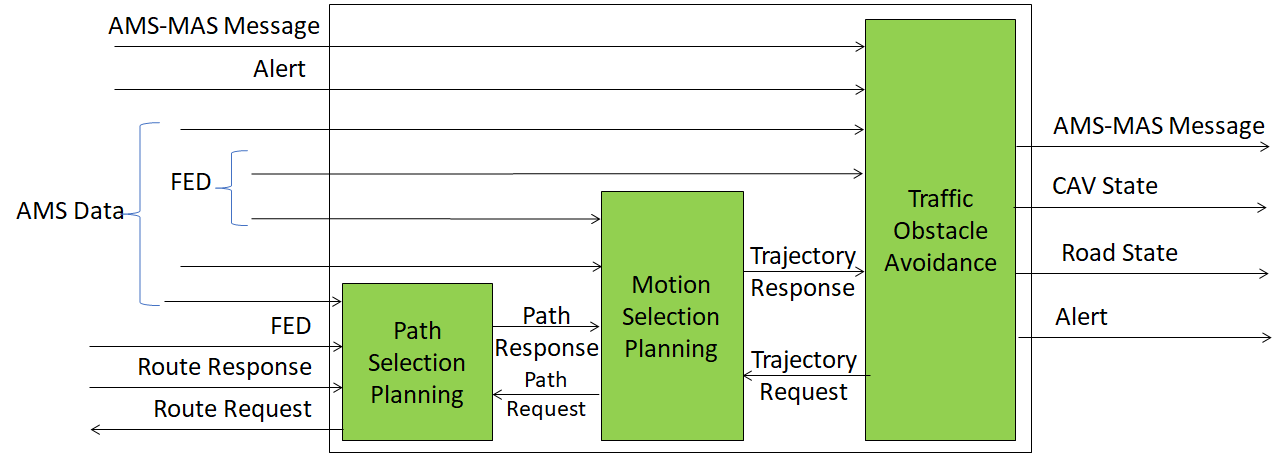 Trajectory Planning and Decision CAV-TPD Composite AIM