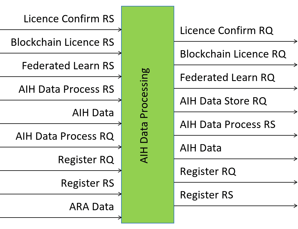 AIH Data Processing AIH-HDP AIM