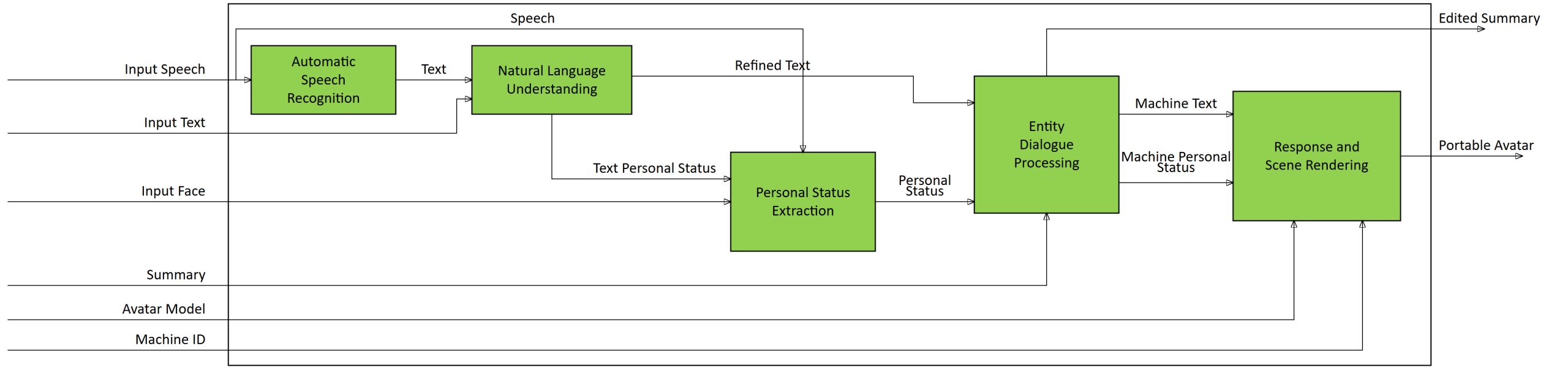Affective Multimodal Conversation Composite AIM