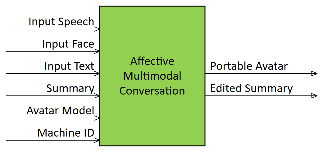 Affective Multimodal Conversation AIM