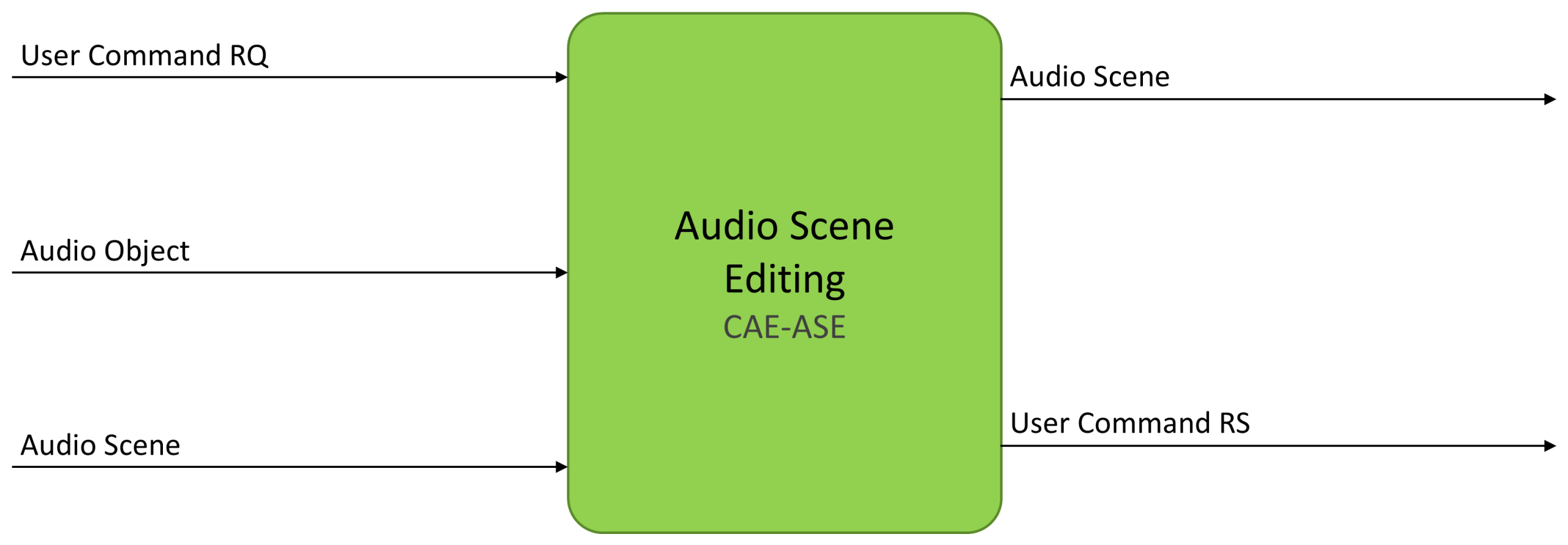 Audio Scene Editing CAE-ASE AIM