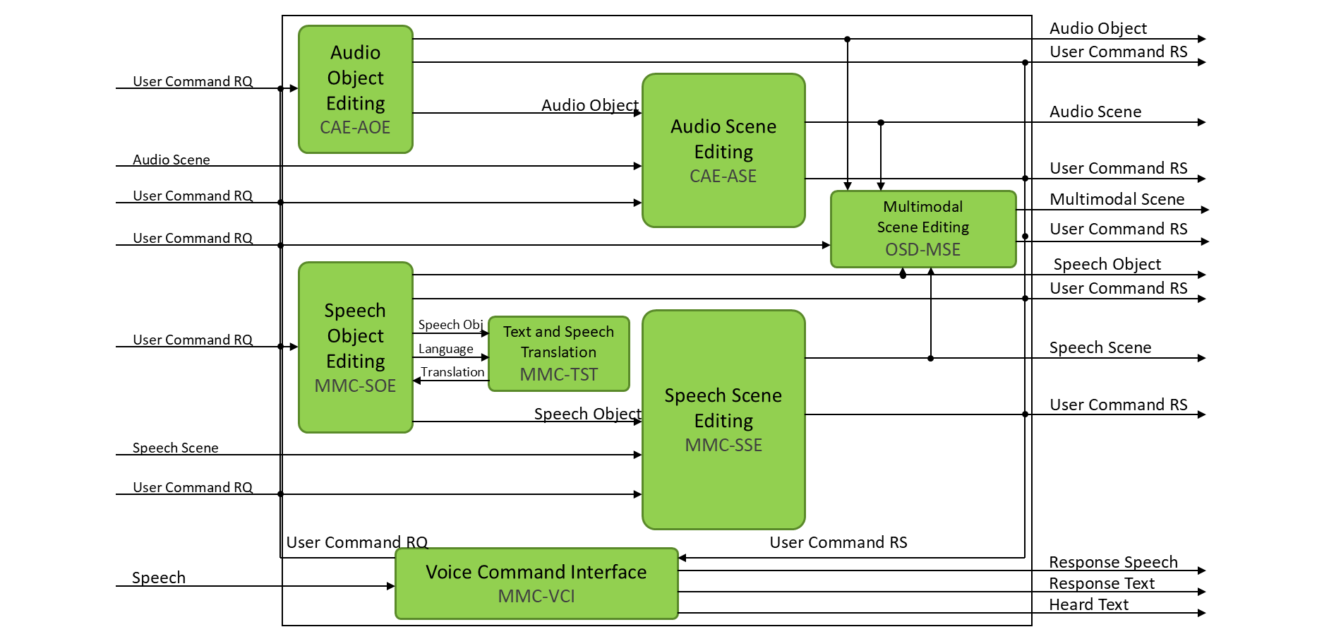 Audio Scene Management CAE-ASM Composite