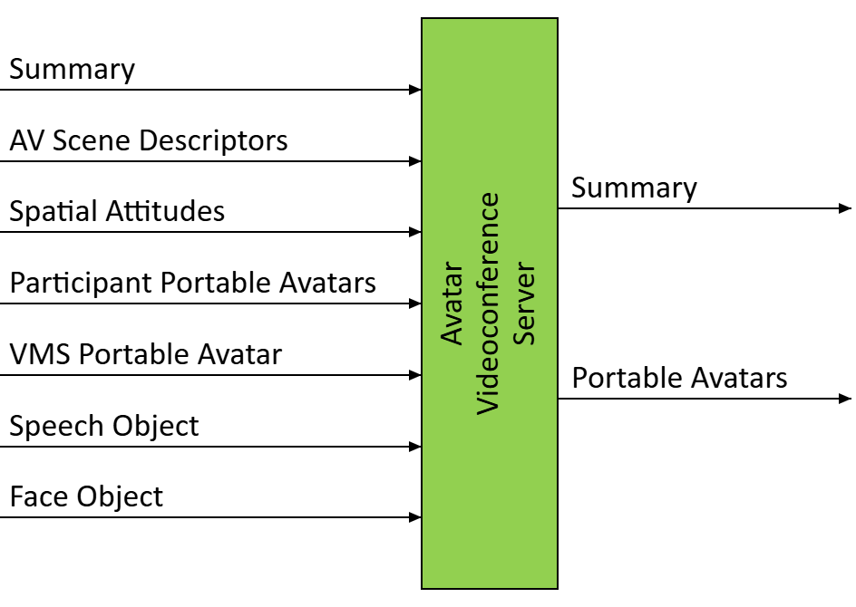 Reference Model of the Avatar Videoconference Server (PAF-AVS) AIM