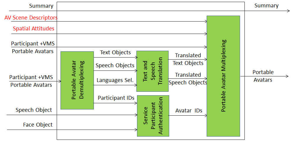 Reference Model of the Avatar Videoconference Server (PAF-AVS) Composite AIM