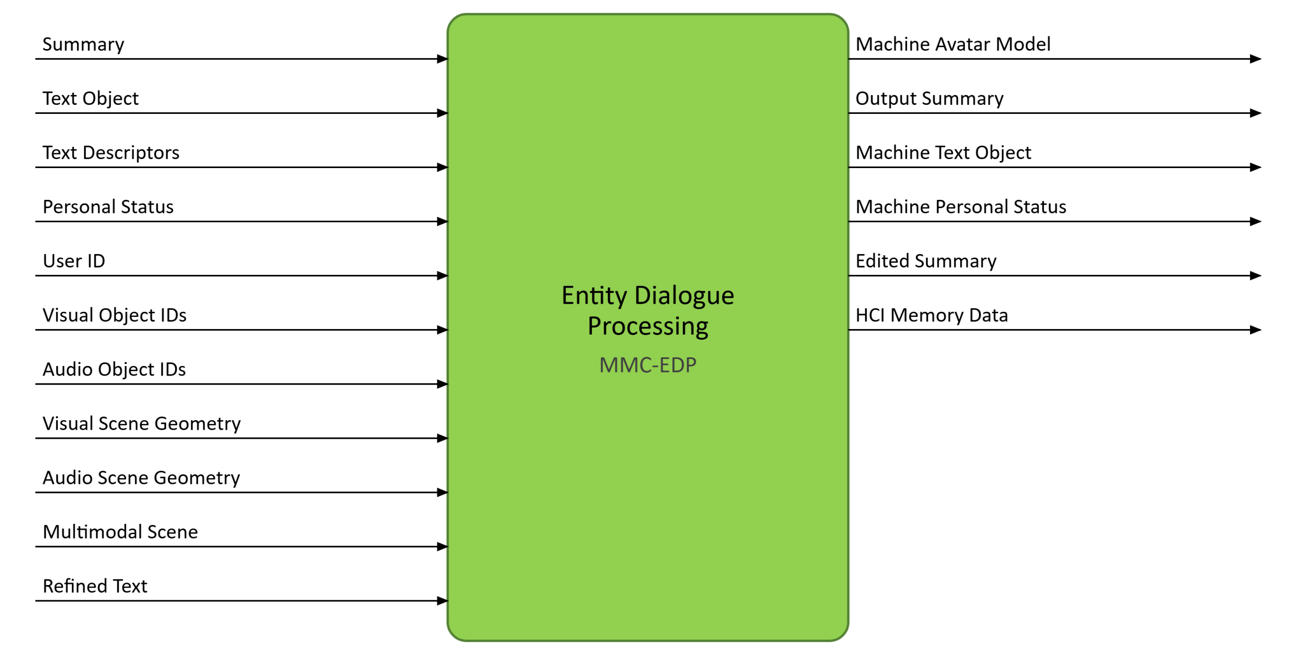 Entity Dialogue Processing MMC-EDP AIM