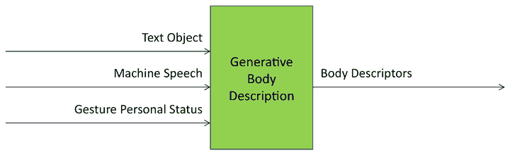 Generative Body Description PAF-GBD AIM