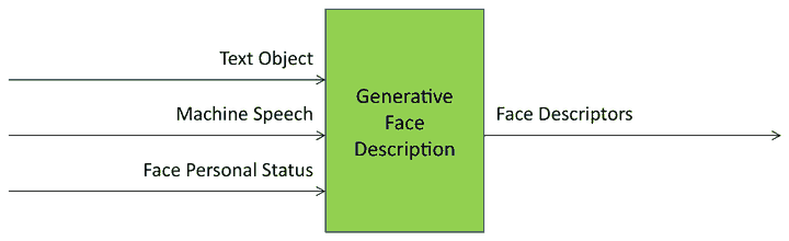 Generative Face Description PAF-GFD AIM