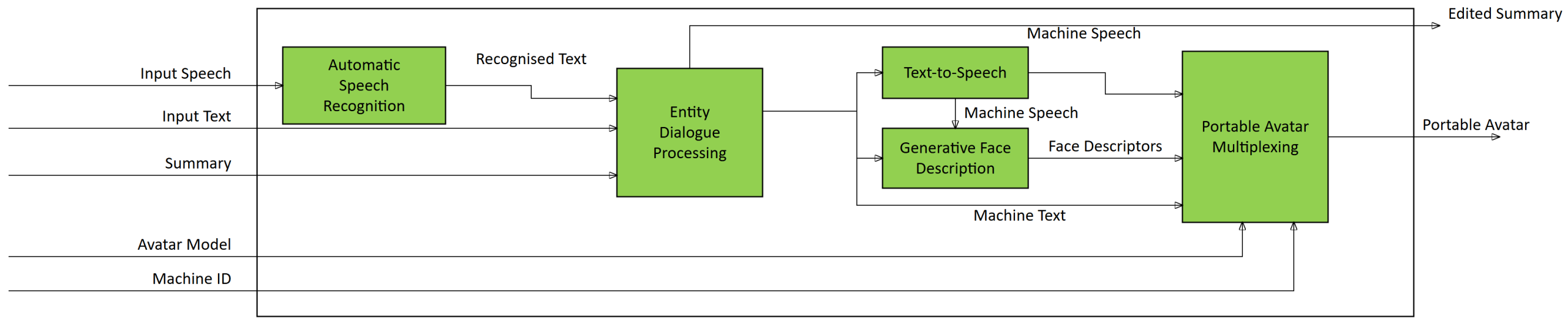 Multimodal Conversation Avatar Composite AIM