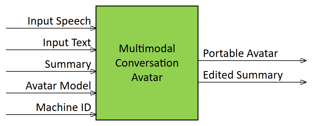 Multimodal Conversation Avatar AIM