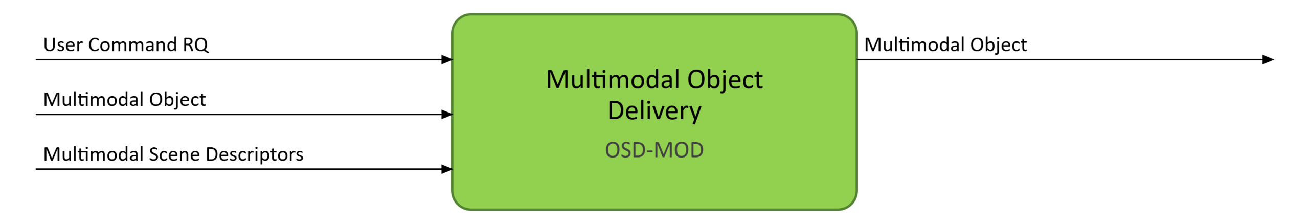 Multimodal Object Delivery OSD-MOD AIM