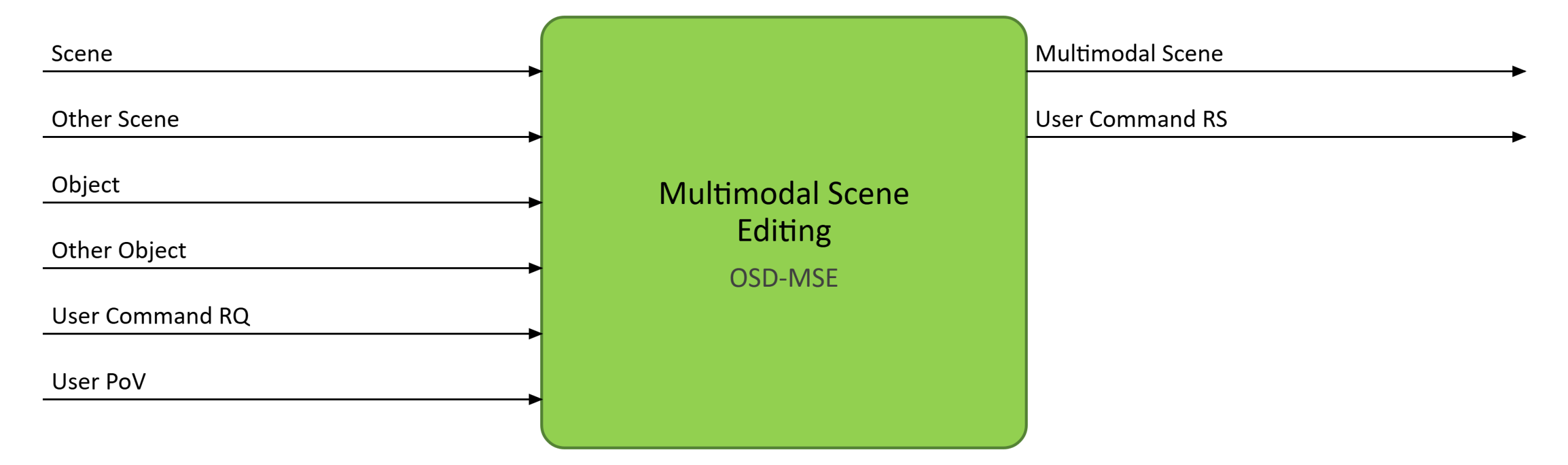 Multimodal Scene Editing OSD-MSE AIM