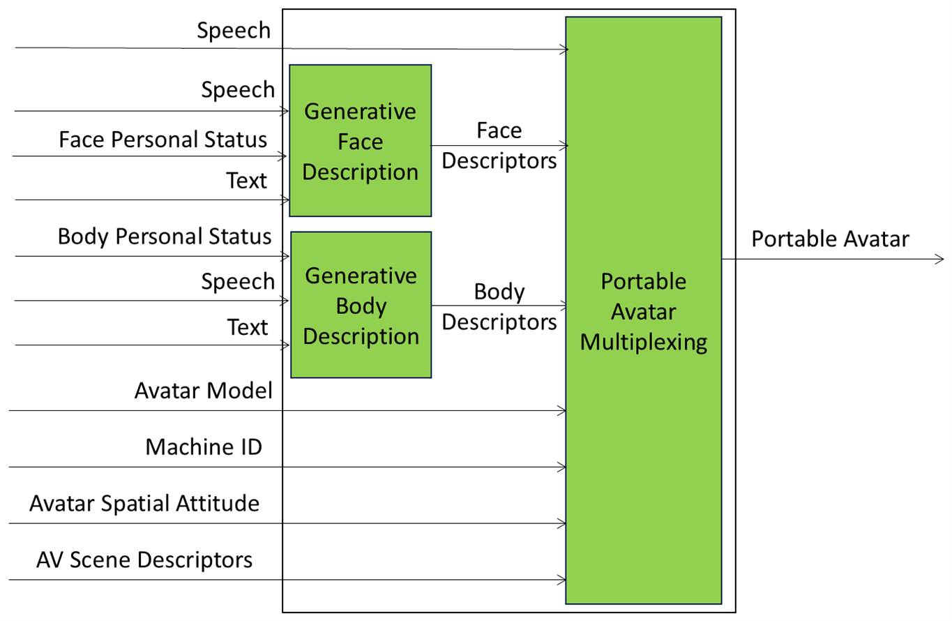 Portable Avatar Formation PAF-SAF Composite AIM
