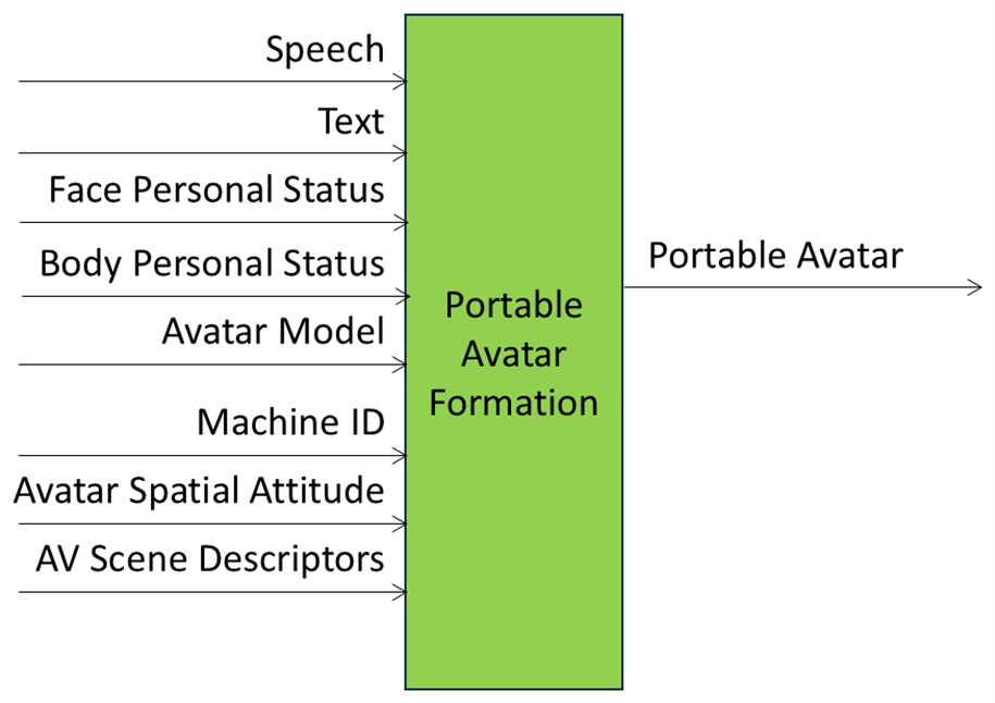 Portable Avatar Formation PAF-SAF AIM