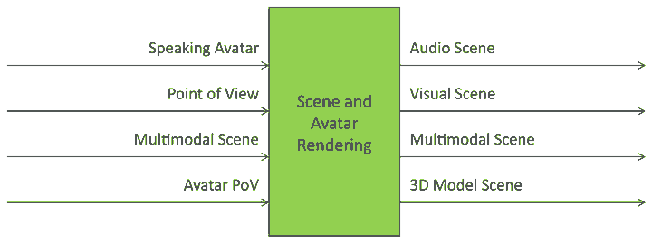 Scene and Avatar Rendering PAF-SAR AIM