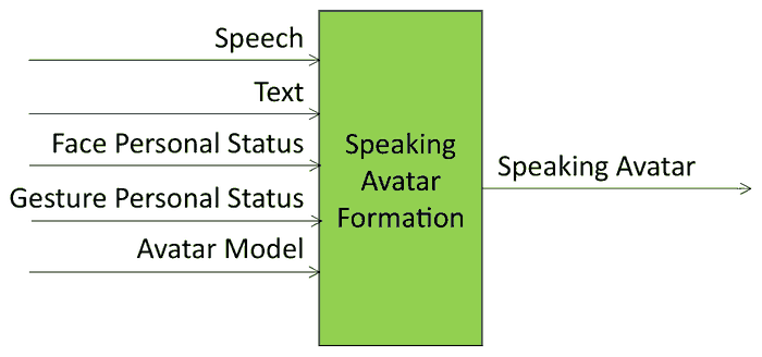 Speaking Avatar Formation PAF-SAF AIM