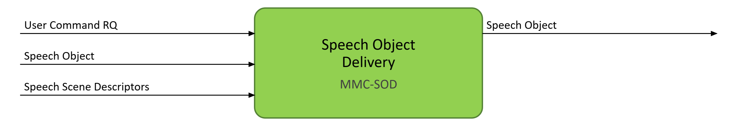 Speech Object Delivery MMC-SOD AIM