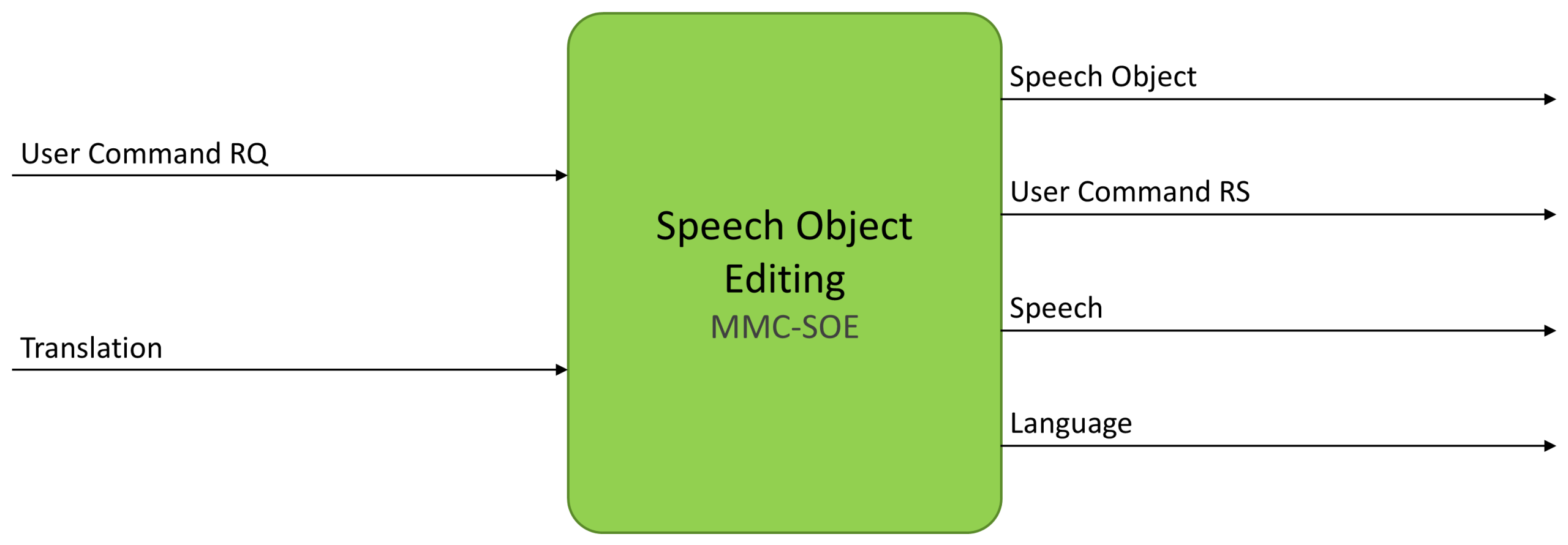 Speech Object Editing MMC-SOE AIM
