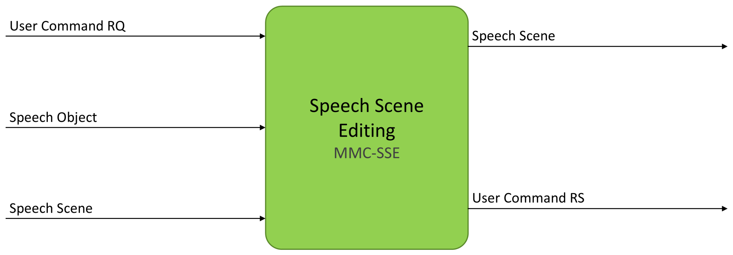 Speech Scene Editing MMC-SSE AIM