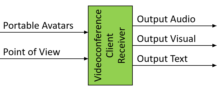 Reference Model of the Videoconference Client Receiver (PAF-VCR) AIM
