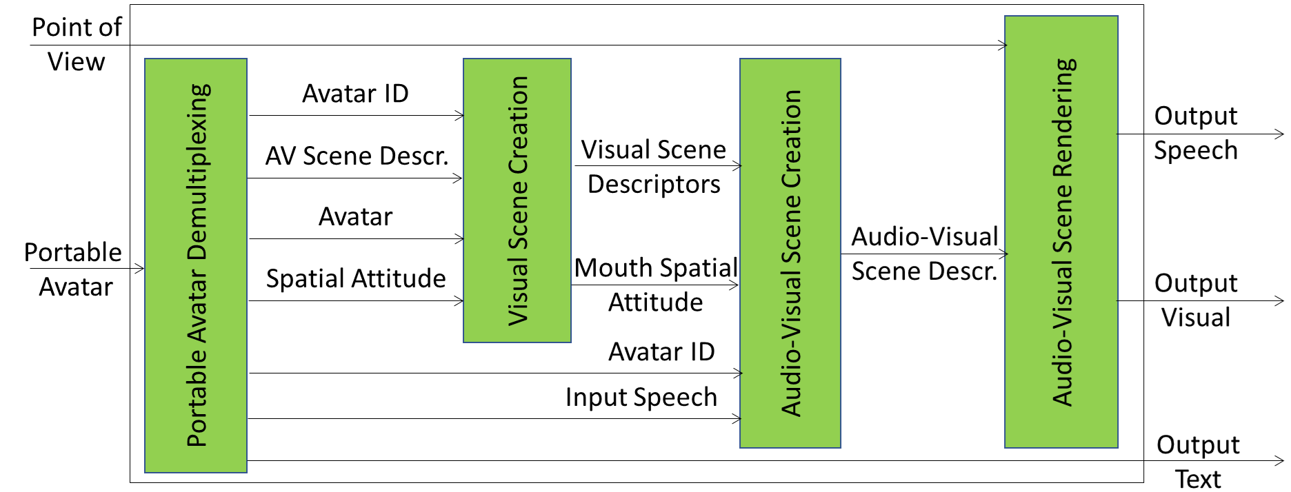 Reference Model of the Videoconference Client Receiver (PAF-VCR) Composite AIM