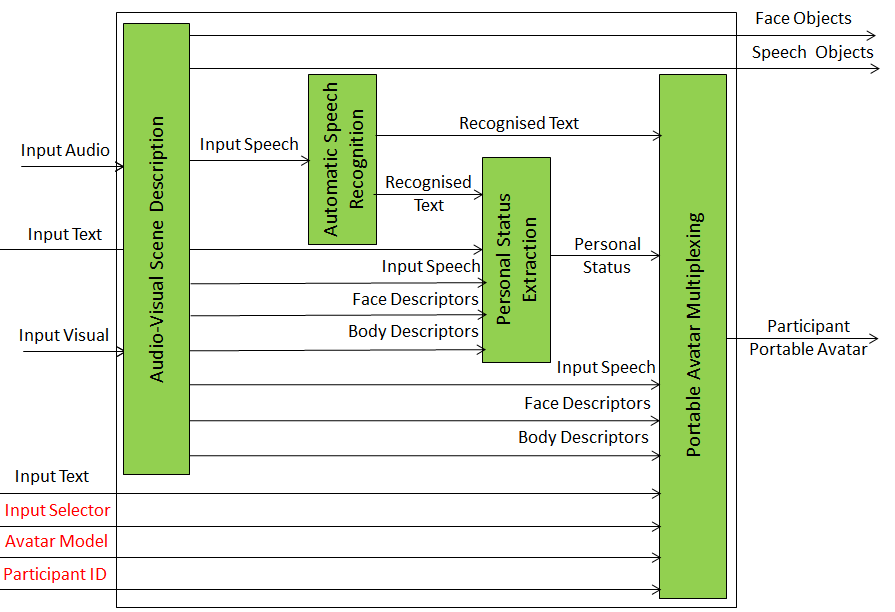 Reference Model of the Videoconference Client Transmitter (PAF-VCT) Composite AIM