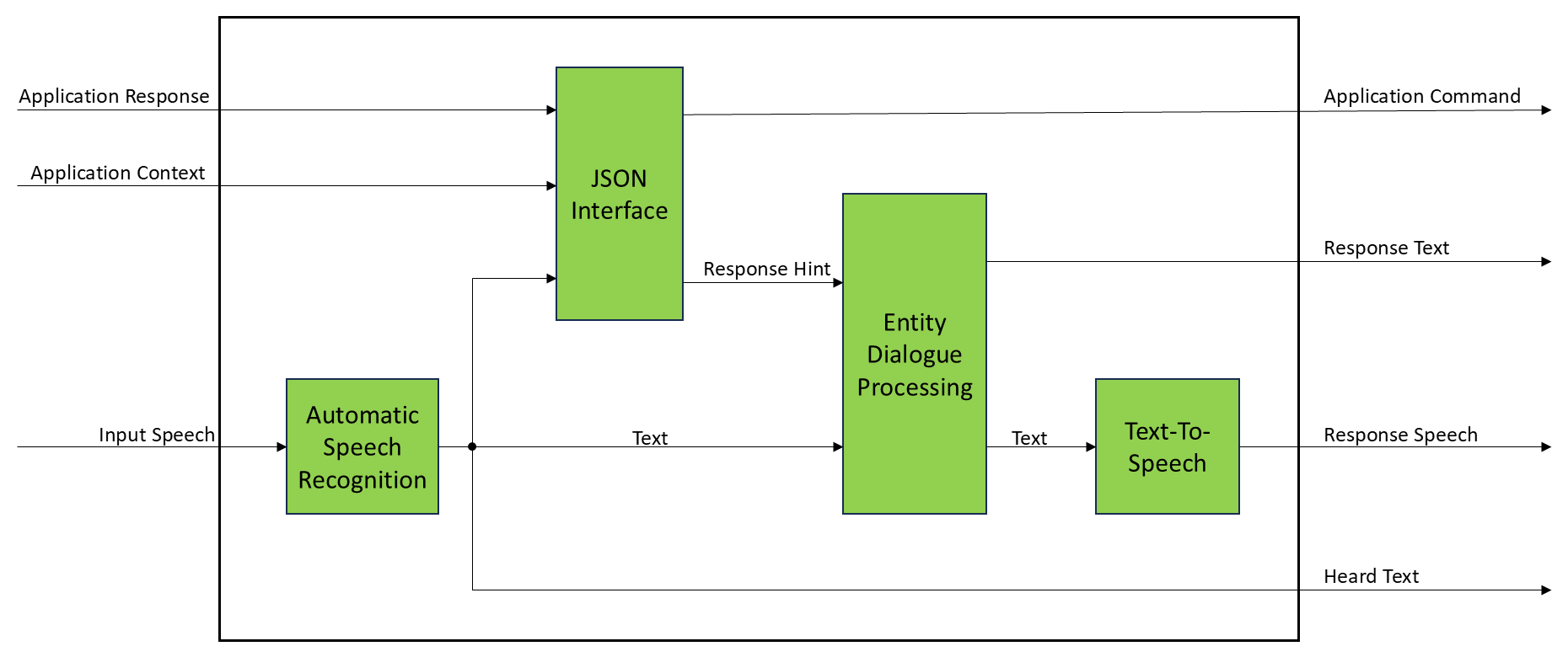 Voice Command Interface MMC-VCI Composite AIM