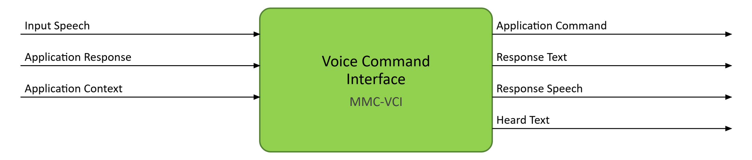 Voice Command Interface MMC-VCI AIM