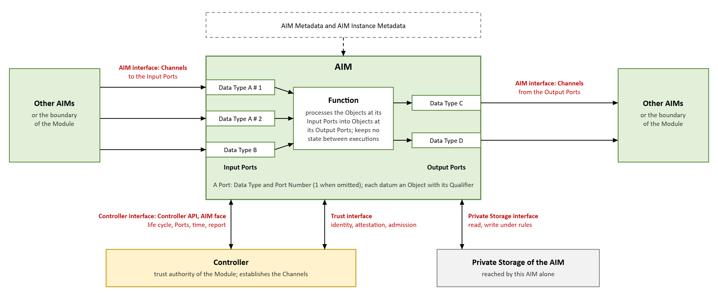 Figure 1 - Reference Model of an AIM