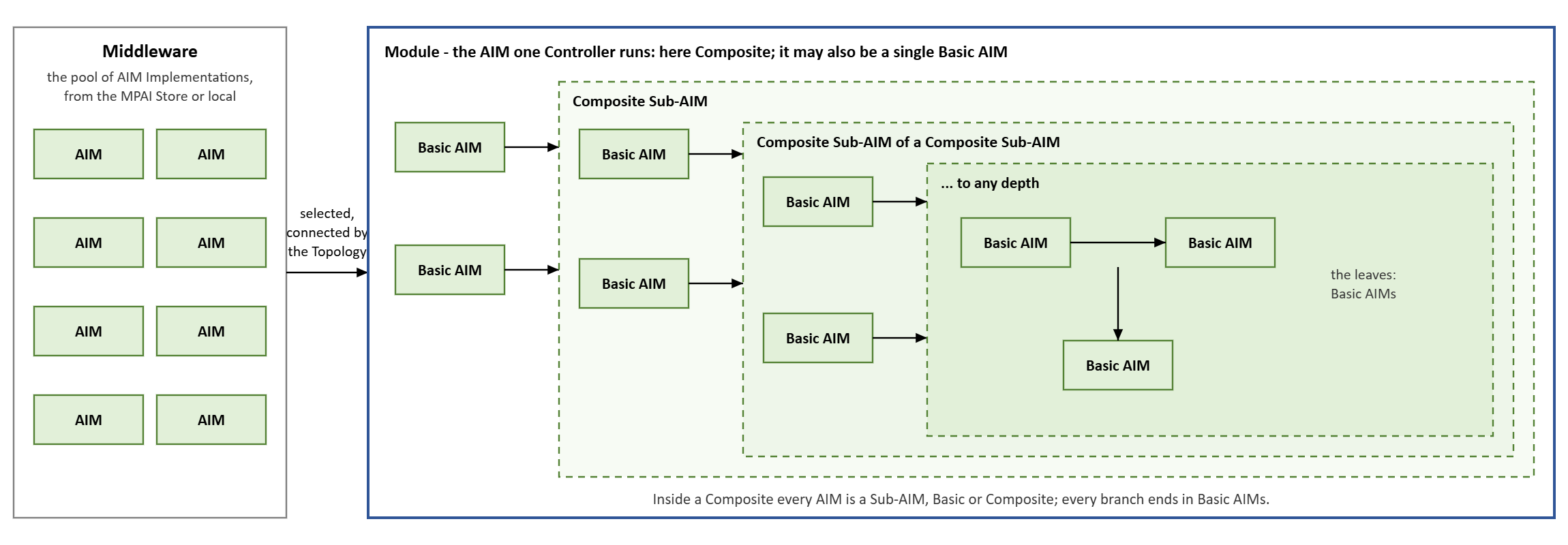 Figure 2 - The AIM hierarchy