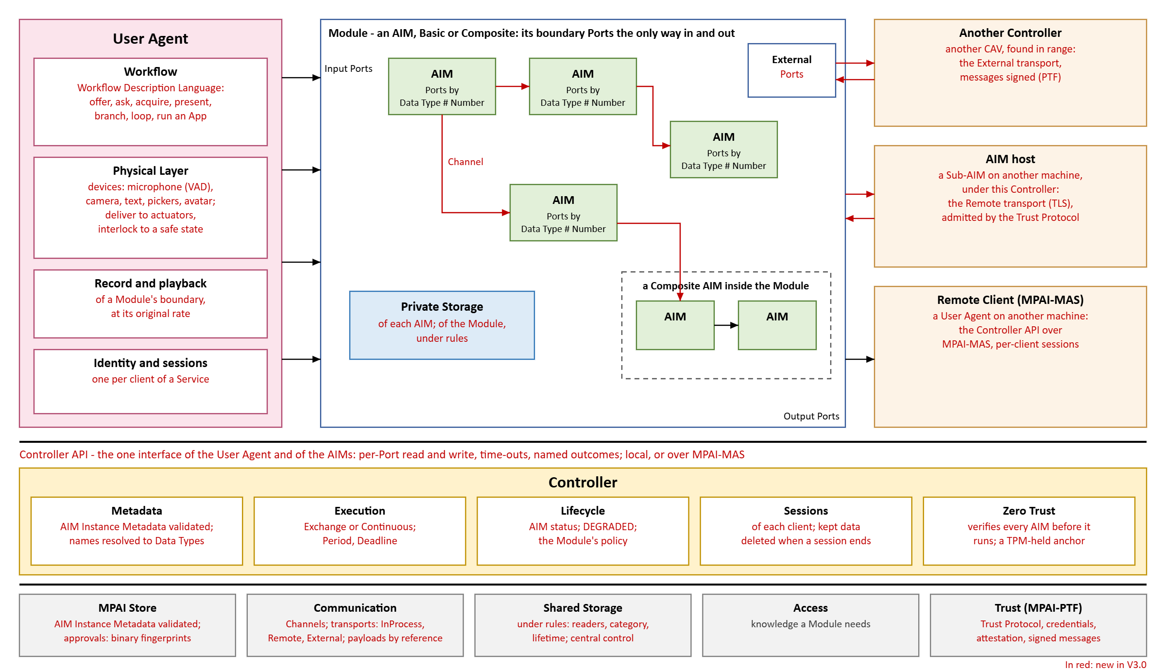 Figure 1 - Reference Model of MPAI-AIF V3.0