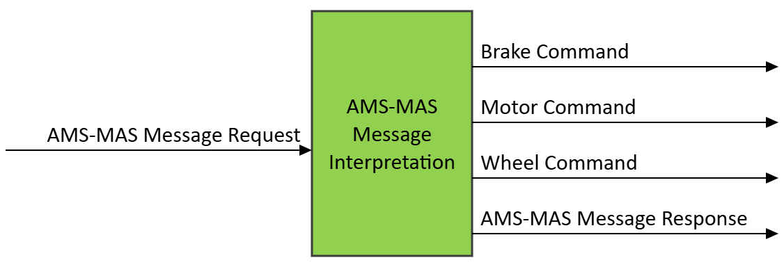 Figure 1 – The AMS-MAS Message Interpretation (CAV-AMI) AIM