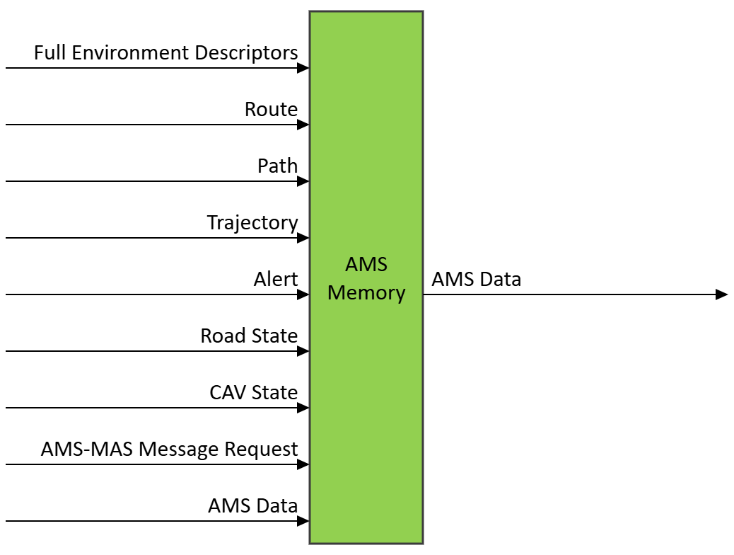 Figure 1 – The AMS Memory (CAV-AMM) AIM