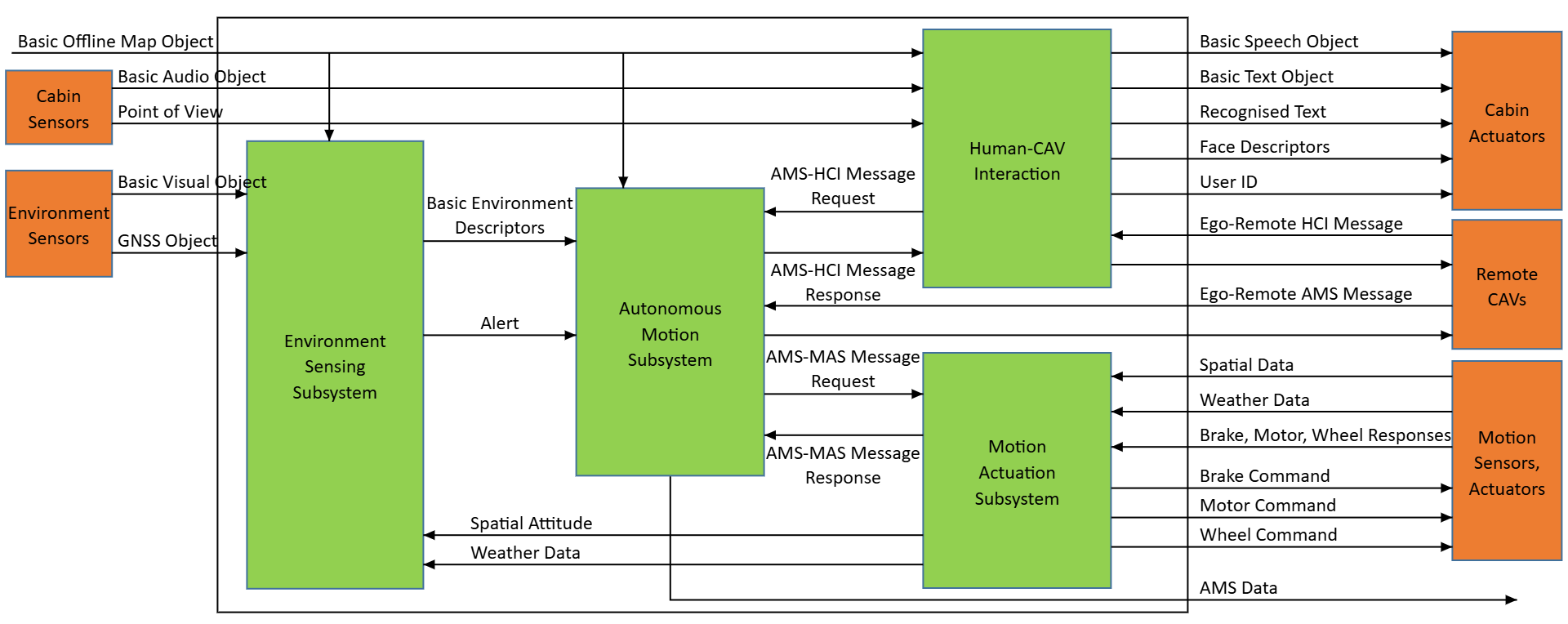 Figure 2 – The Reference Model of a CAV