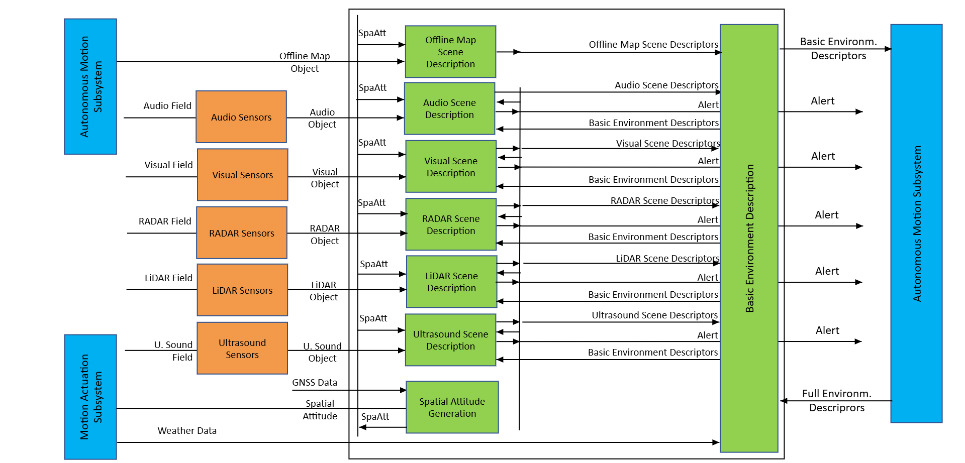 Figure 4 – Reference Model of CAV-ESS