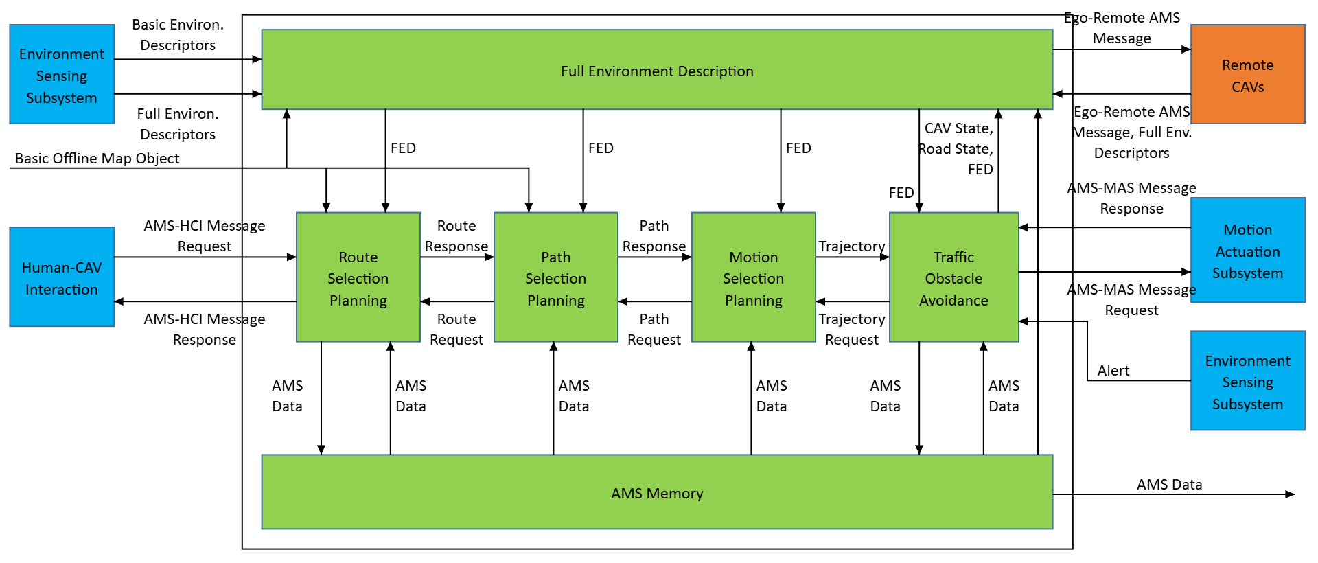 Figure 5 – Reference Model of CAV-AMS