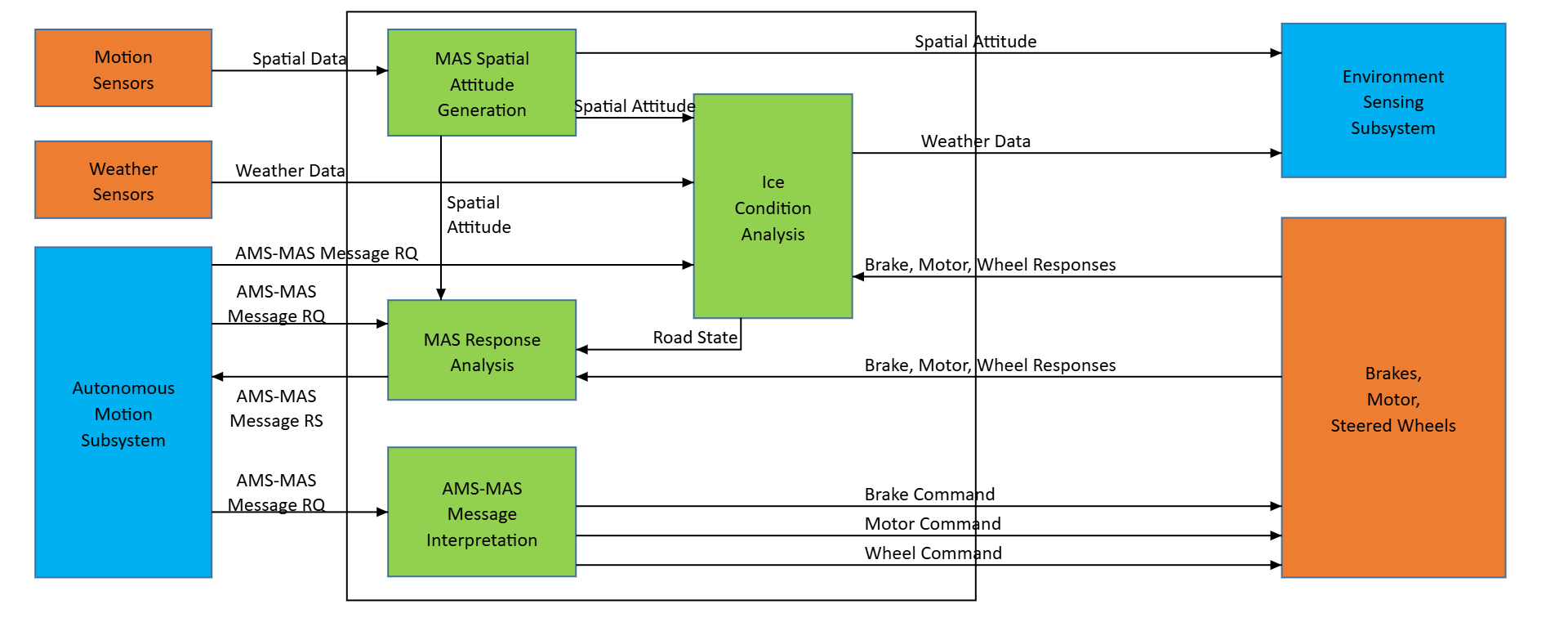 Figure 6 – Reference Model of CAV-MAS