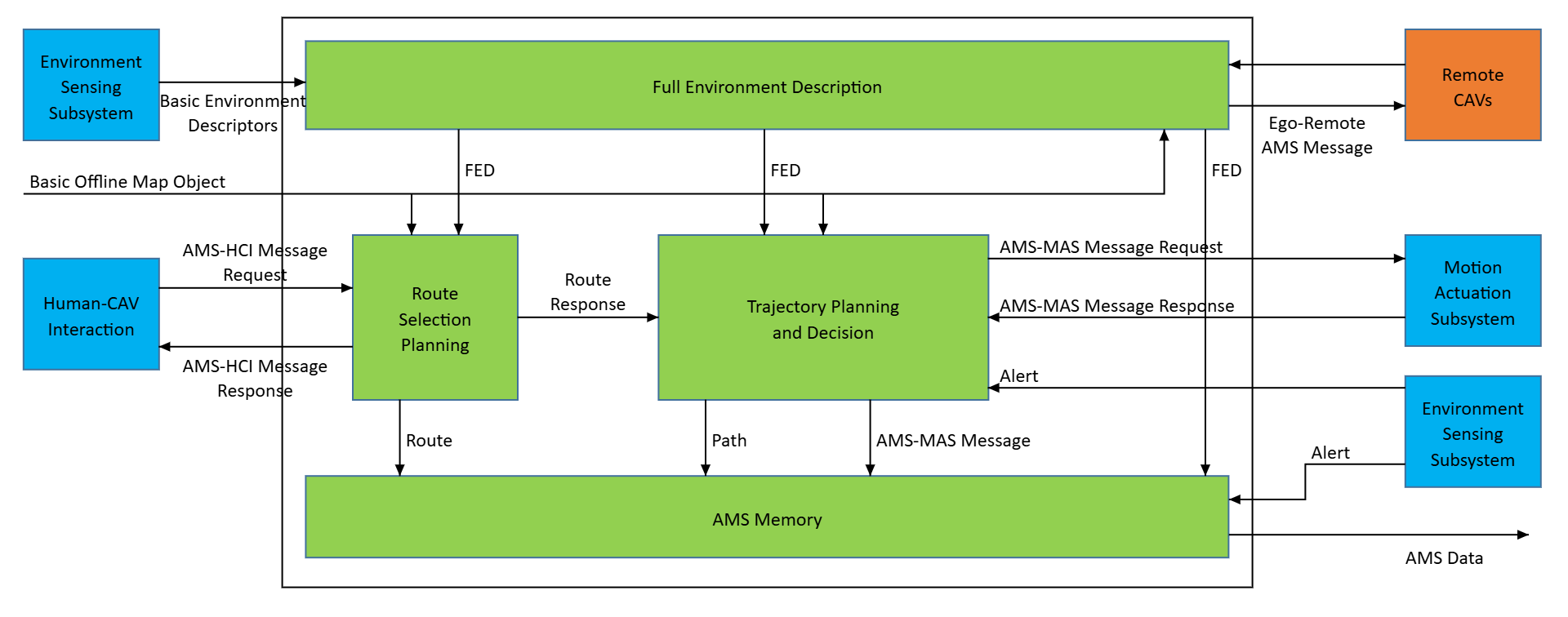 Figure 1 – The Autonomous Motion Subsystem (CAV-AMS) AIM