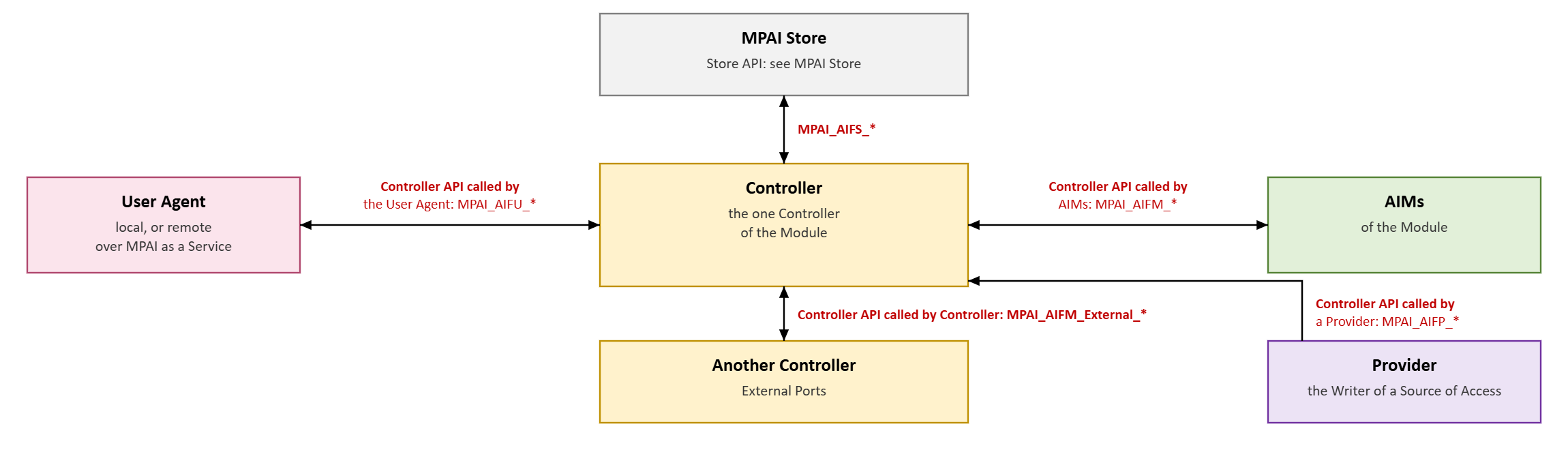 Figure 1 - The Basic API