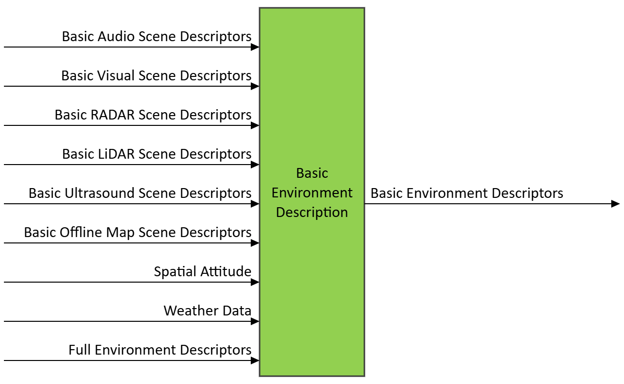 Figure 1 – The Basic Environment Description (CAV-BED) AIM