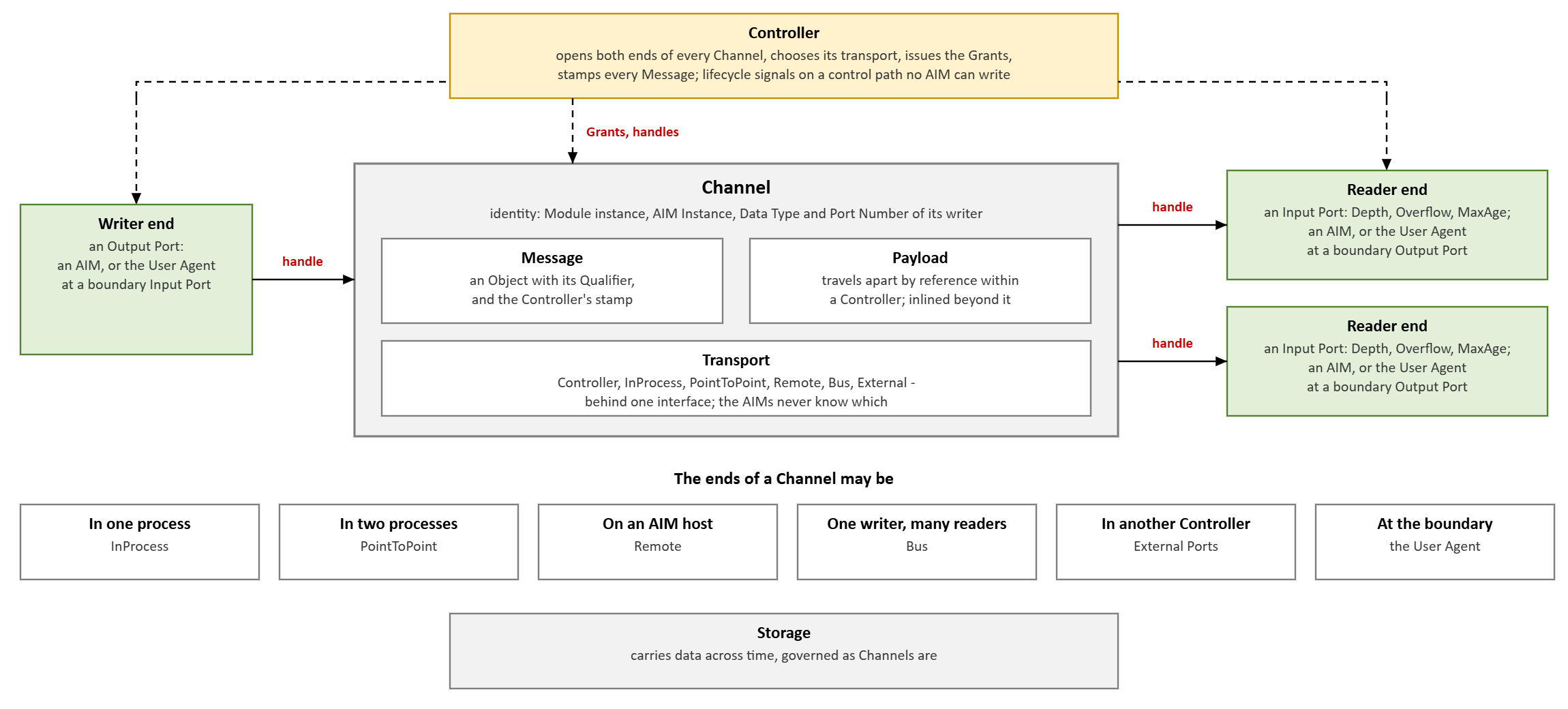 Figure 1 - Reference Model of Communication