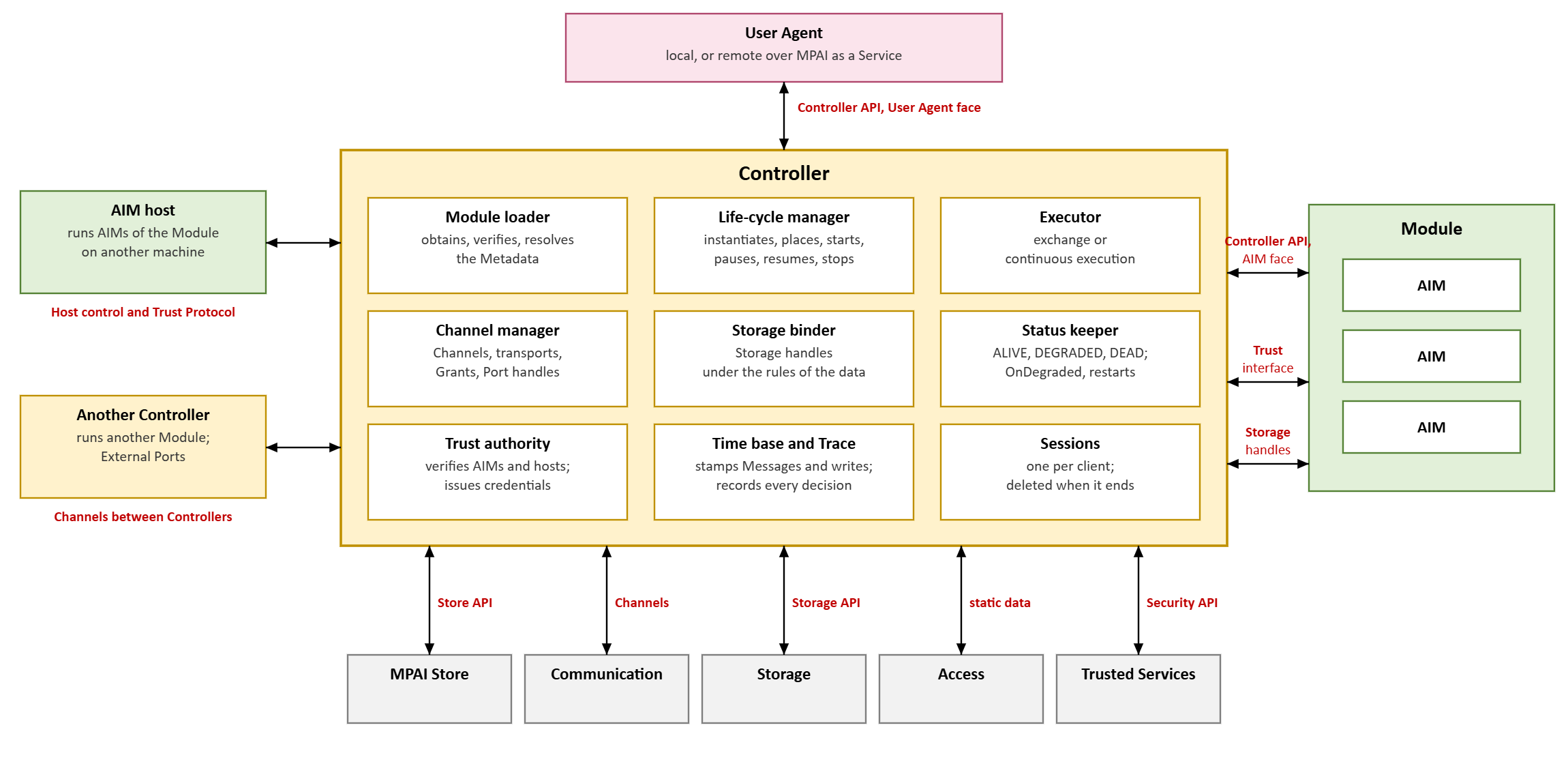 Figure 1 - Reference Model of the Controller