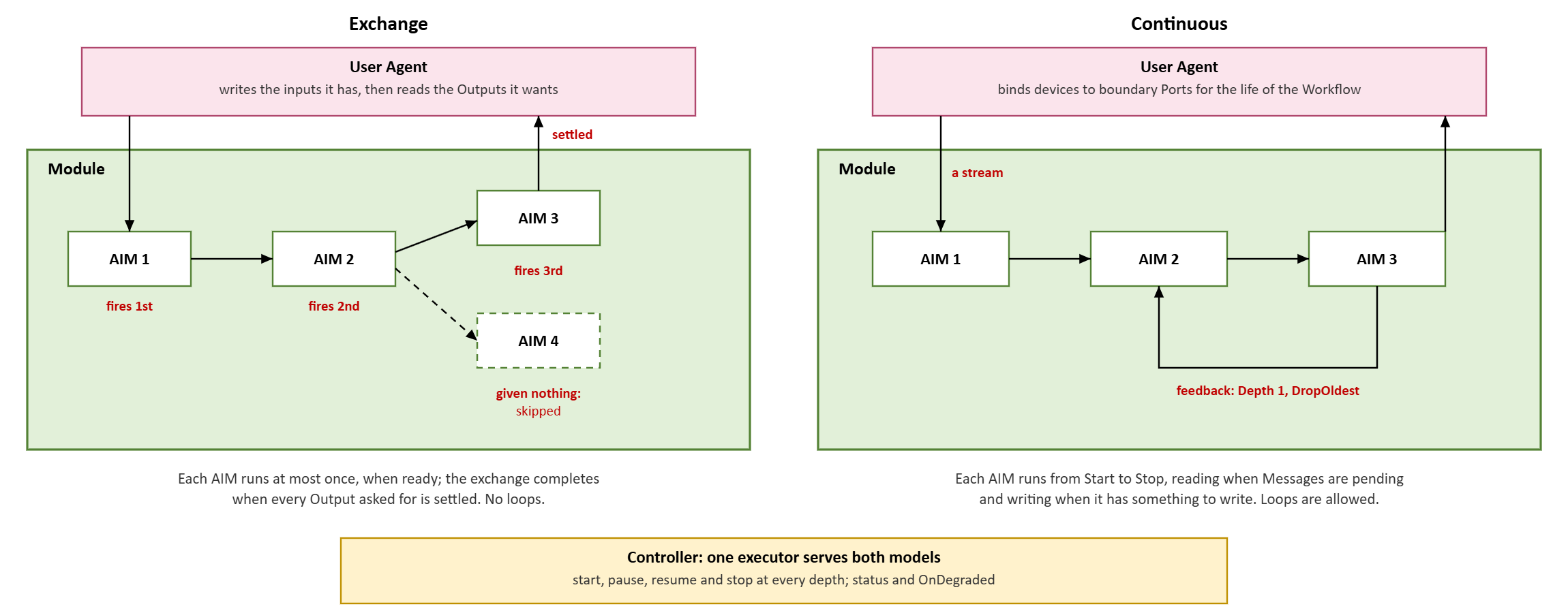Figure 1 - Reference Model of Execution