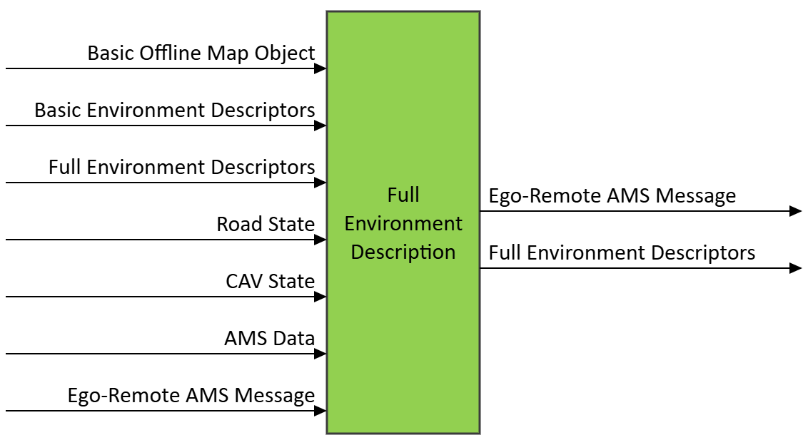 Figure 1 – The Full Environment Description (CAV-FED) AIM