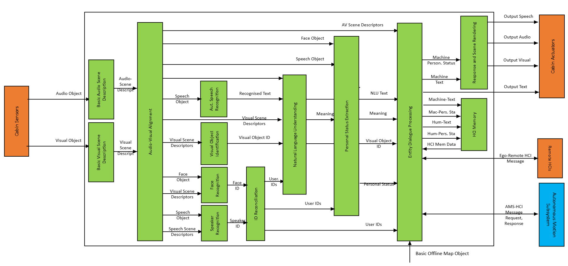 Figure 1 – The Human-CAV Interaction (CAV-HCI) AIM